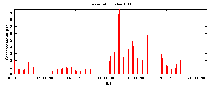 Benzene - London (archive)
